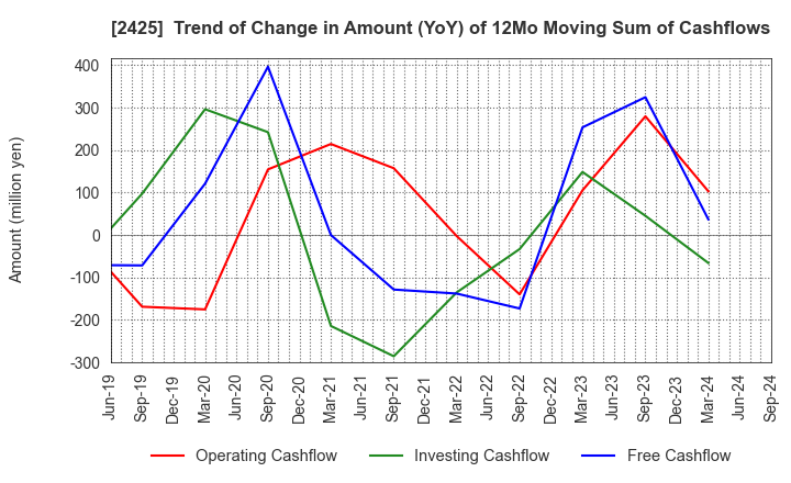 2425 Care Service Co.,Ltd.: Trend of Change in Amount (YoY) of 12Mo Moving Sum of Cashflows