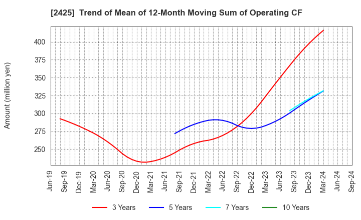 2425 Care Service Co.,Ltd.: Trend of Mean of 12-Month Moving Sum of Operating CF