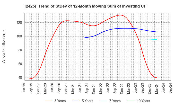 2425 Care Service Co.,Ltd.: Trend of StDev of 12-Month Moving Sum of Investing CF