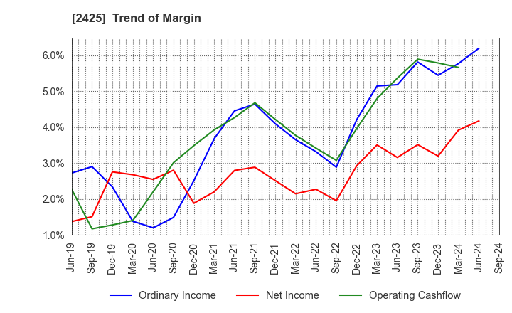 2425 Care Service Co.,Ltd.: Trend of Margin