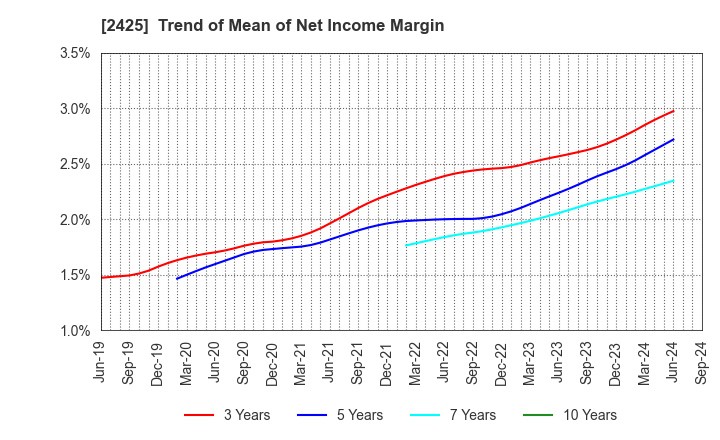 2425 Care Service Co.,Ltd.: Trend of Mean of Net Income Margin