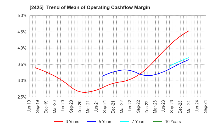 2425 Care Service Co.,Ltd.: Trend of Mean of Operating Cashflow Margin