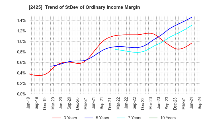 2425 Care Service Co.,Ltd.: Trend of StDev of Ordinary Income Margin