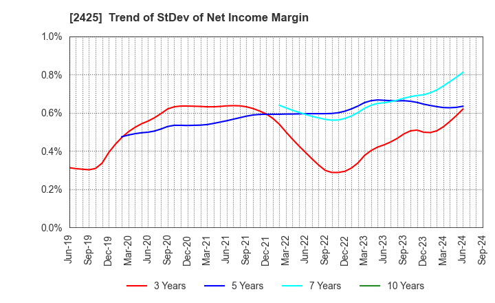 2425 Care Service Co.,Ltd.: Trend of StDev of Net Income Margin