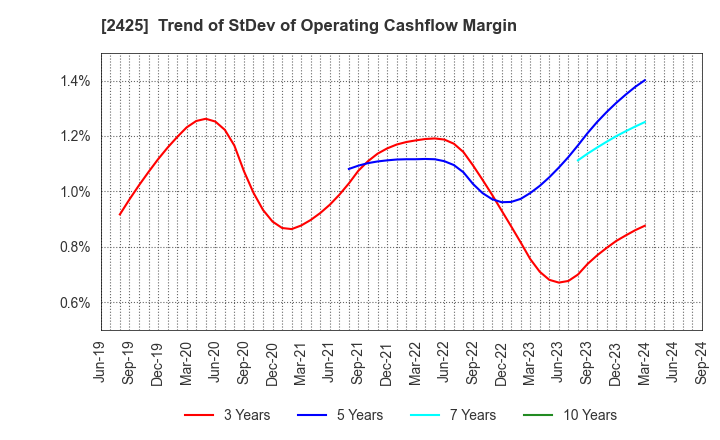 2425 Care Service Co.,Ltd.: Trend of StDev of Operating Cashflow Margin