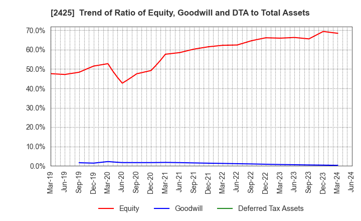 2425 Care Service Co.,Ltd.: Trend of Ratio of Equity, Goodwill and DTA to Total Assets