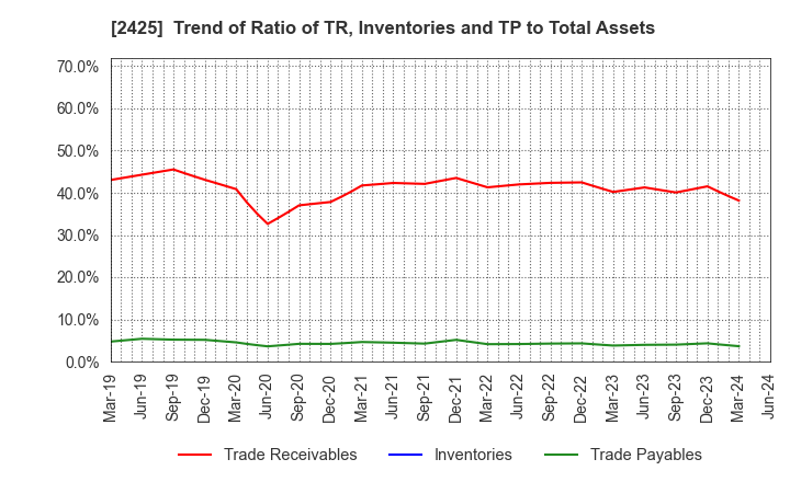 2425 Care Service Co.,Ltd.: Trend of Ratio of TR, Inventories and TP to Total Assets