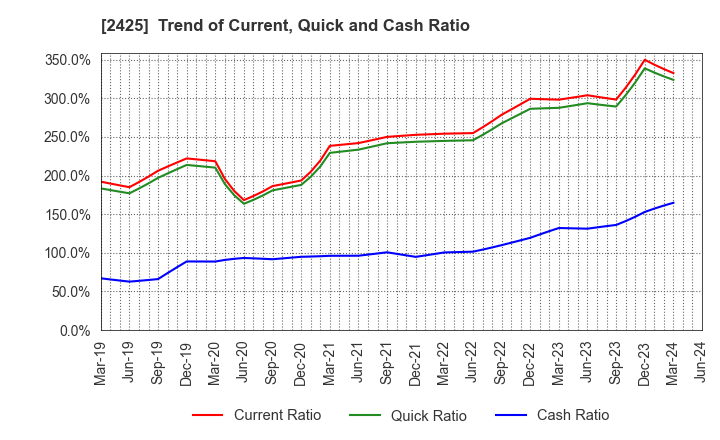 2425 Care Service Co.,Ltd.: Trend of Current, Quick and Cash Ratio