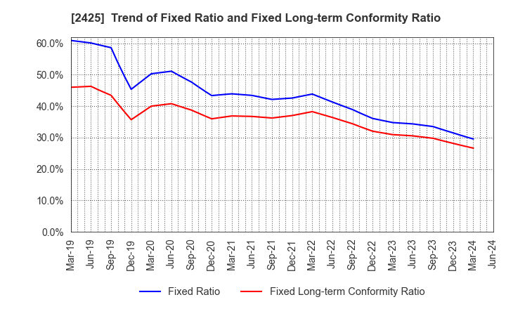 2425 Care Service Co.,Ltd.: Trend of Fixed Ratio and Fixed Long-term Conformity Ratio