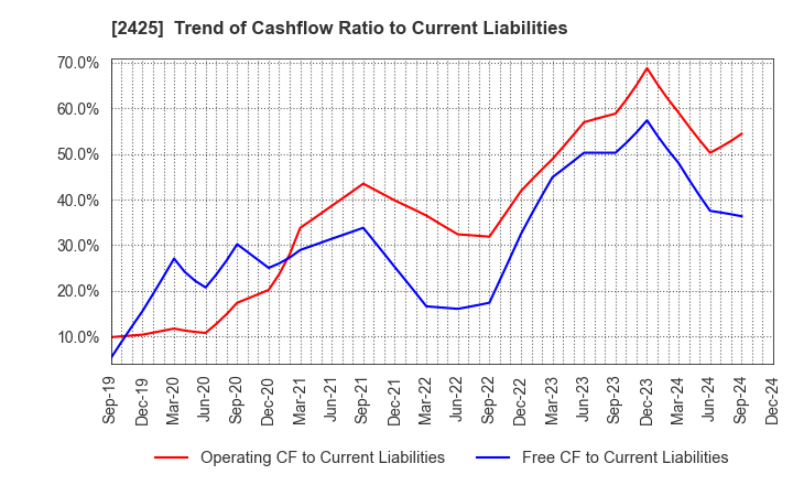 2425 Care Service Co.,Ltd.: Trend of Cashflow Ratio to Current Liabilities