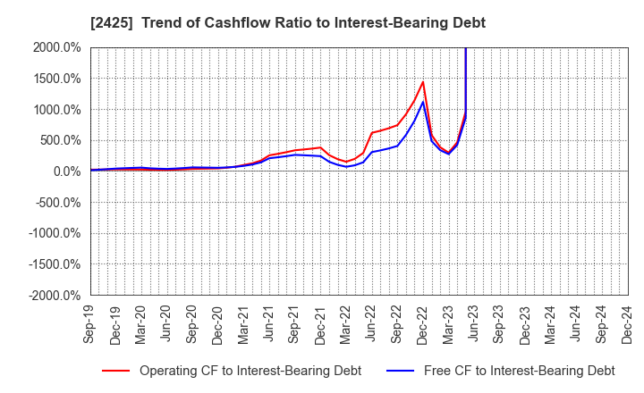 2425 Care Service Co.,Ltd.: Trend of Cashflow Ratio to Interest-Bearing Debt