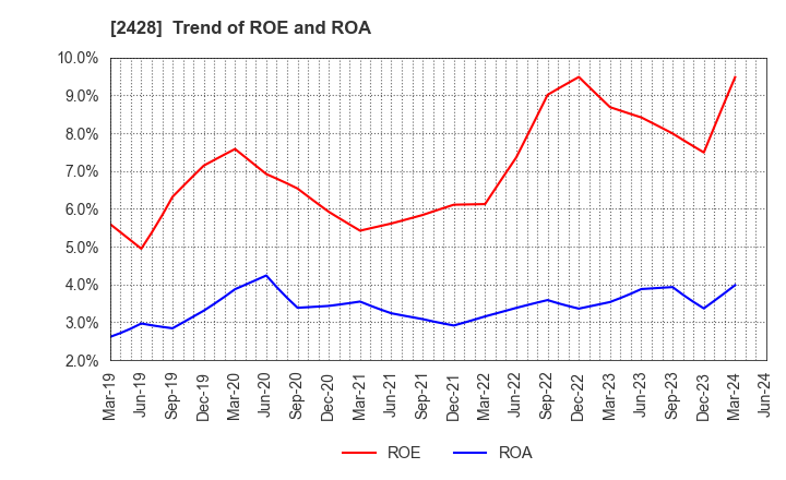 2428 WELLNET CORPORATION: Trend of ROE and ROA