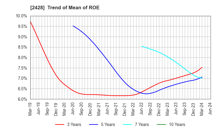 2428 WELLNET CORPORATION: Trend of Mean of ROE