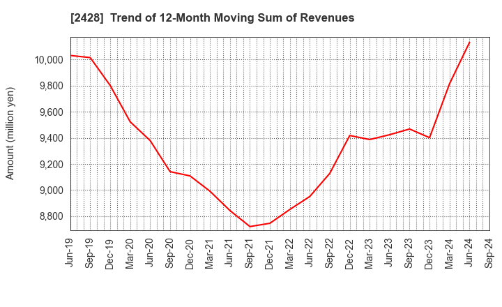 2428 WELLNET CORPORATION: Trend of 12-Month Moving Sum of Revenues