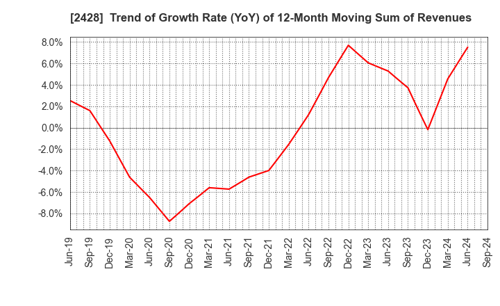 2428 WELLNET CORPORATION: Trend of Growth Rate (YoY) of 12-Month Moving Sum of Revenues