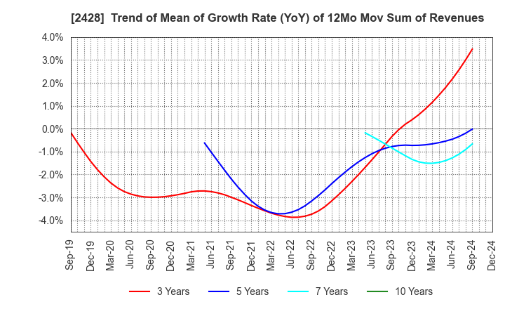 2428 WELLNET CORPORATION: Trend of Mean of Growth Rate (YoY) of 12Mo Mov Sum of Revenues