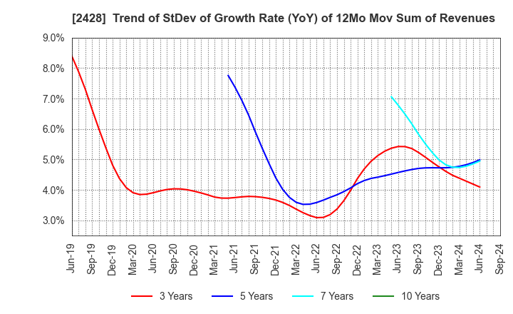 2428 WELLNET CORPORATION: Trend of StDev of Growth Rate (YoY) of 12Mo Mov Sum of Revenues