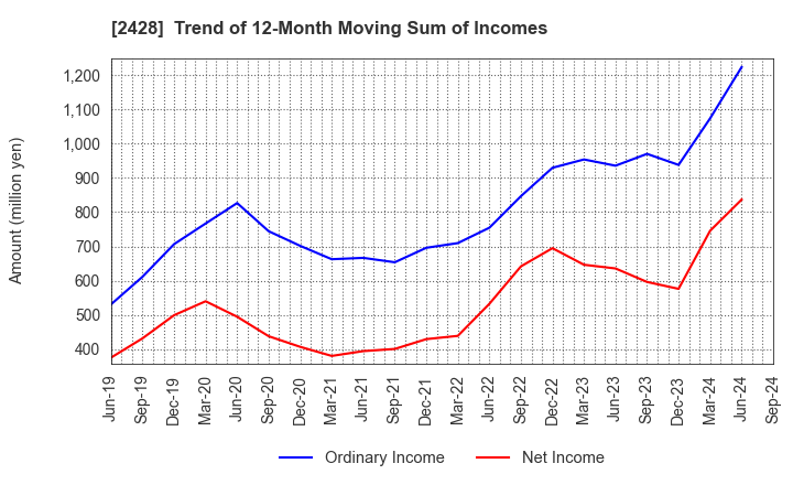 2428 WELLNET CORPORATION: Trend of 12-Month Moving Sum of Incomes