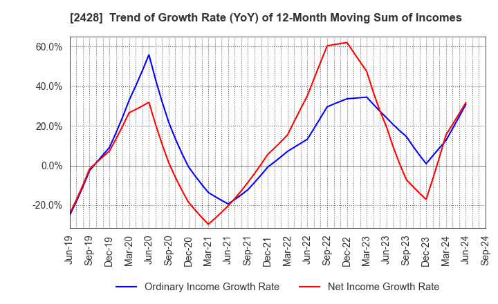 2428 WELLNET CORPORATION: Trend of Growth Rate (YoY) of 12-Month Moving Sum of Incomes