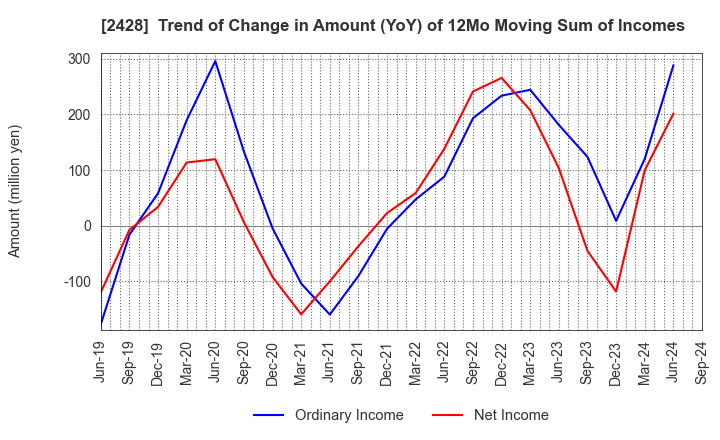 2428 WELLNET CORPORATION: Trend of Change in Amount (YoY) of 12Mo Moving Sum of Incomes