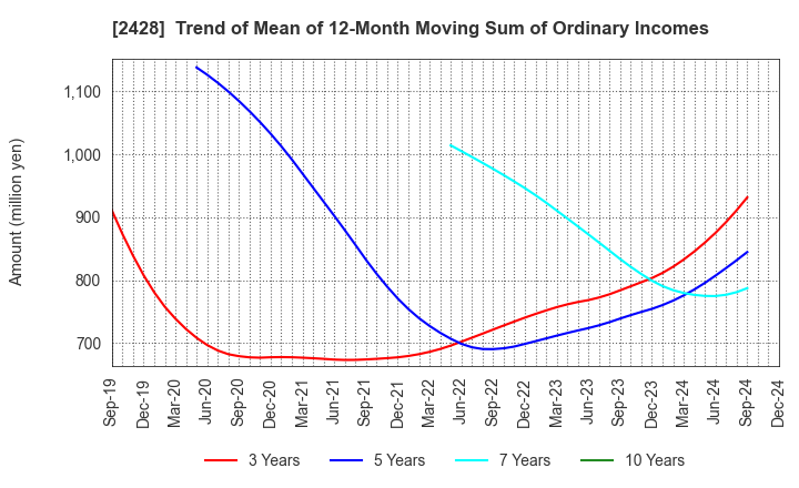 2428 WELLNET CORPORATION: Trend of Mean of 12-Month Moving Sum of Ordinary Incomes