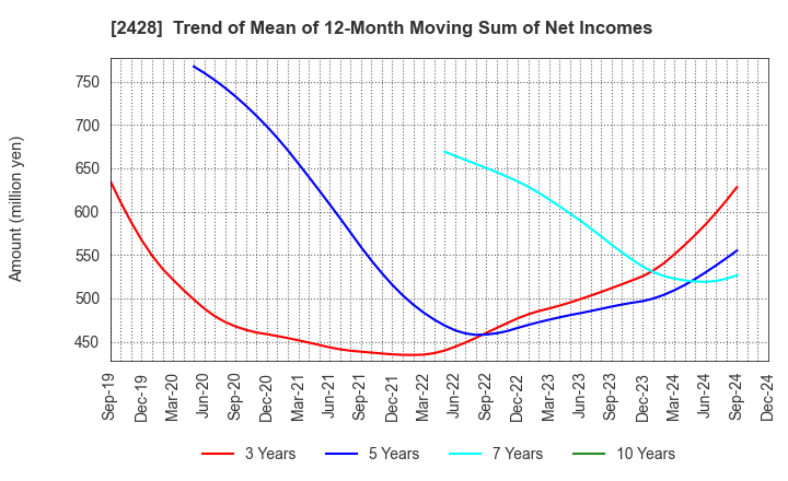 2428 WELLNET CORPORATION: Trend of Mean of 12-Month Moving Sum of Net Incomes