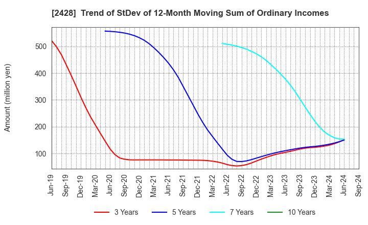 2428 WELLNET CORPORATION: Trend of StDev of 12-Month Moving Sum of Ordinary Incomes