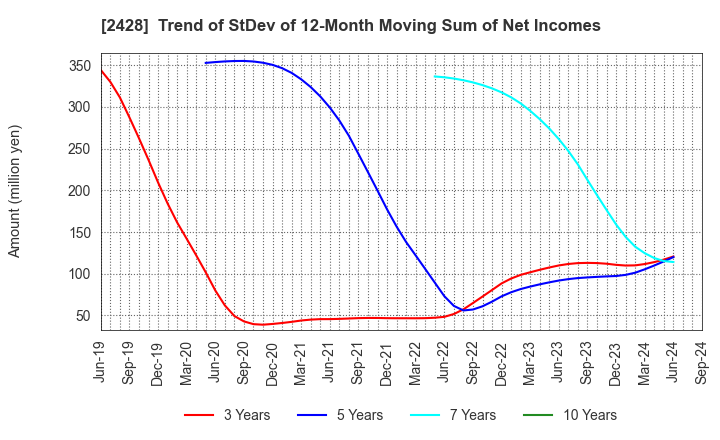 2428 WELLNET CORPORATION: Trend of StDev of 12-Month Moving Sum of Net Incomes