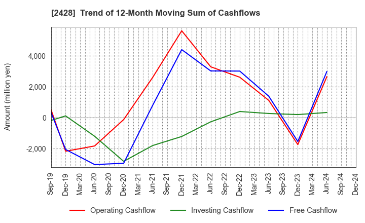 2428 WELLNET CORPORATION: Trend of 12-Month Moving Sum of Cashflows