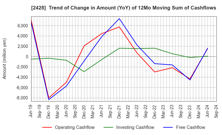 2428 WELLNET CORPORATION: Trend of Change in Amount (YoY) of 12Mo Moving Sum of Cashflows