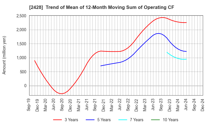 2428 WELLNET CORPORATION: Trend of Mean of 12-Month Moving Sum of Operating CF