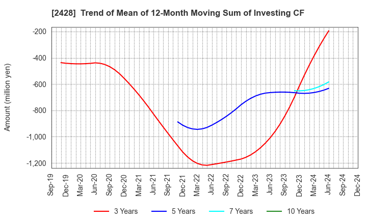 2428 WELLNET CORPORATION: Trend of Mean of 12-Month Moving Sum of Investing CF