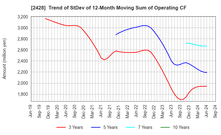 2428 WELLNET CORPORATION: Trend of StDev of 12-Month Moving Sum of Operating CF