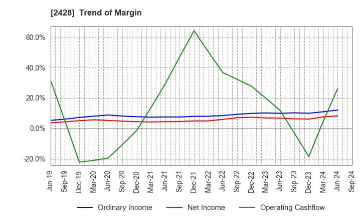 2428 WELLNET CORPORATION: Trend of Margin