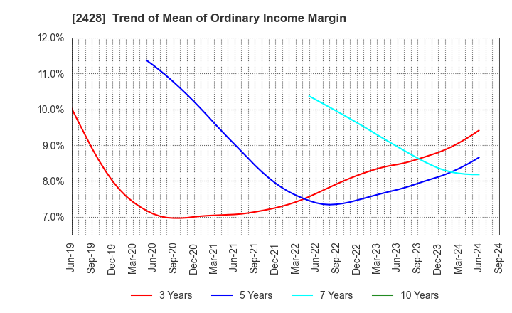 2428 WELLNET CORPORATION: Trend of Mean of Ordinary Income Margin