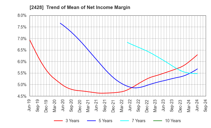 2428 WELLNET CORPORATION: Trend of Mean of Net Income Margin