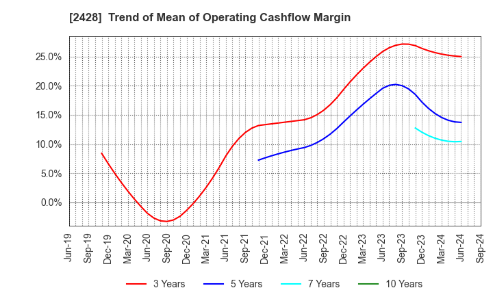 2428 WELLNET CORPORATION: Trend of Mean of Operating Cashflow Margin