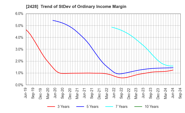 2428 WELLNET CORPORATION: Trend of StDev of Ordinary Income Margin