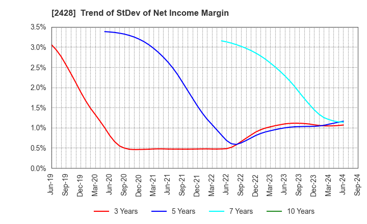 2428 WELLNET CORPORATION: Trend of StDev of Net Income Margin