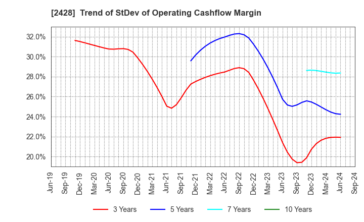 2428 WELLNET CORPORATION: Trend of StDev of Operating Cashflow Margin