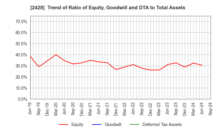 2428 WELLNET CORPORATION: Trend of Ratio of Equity, Goodwill and DTA to Total Assets