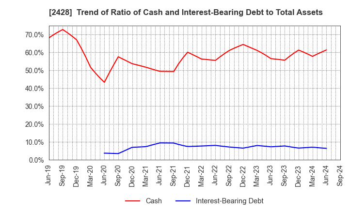 2428 WELLNET CORPORATION: Trend of Ratio of Cash and Interest-Bearing Debt to Total Assets