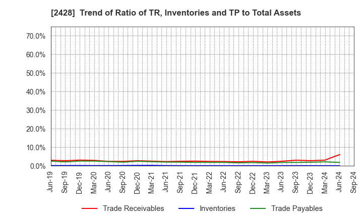 2428 WELLNET CORPORATION: Trend of Ratio of TR, Inventories and TP to Total Assets