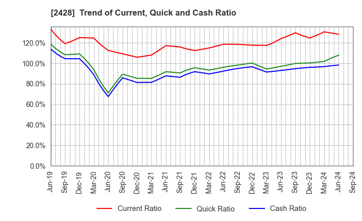 2428 WELLNET CORPORATION: Trend of Current, Quick and Cash Ratio