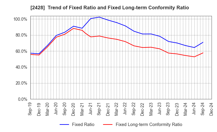 2428 WELLNET CORPORATION: Trend of Fixed Ratio and Fixed Long-term Conformity Ratio