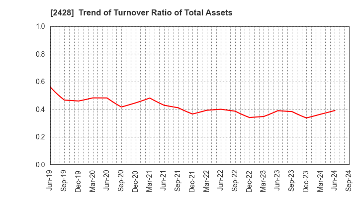 2428 WELLNET CORPORATION: Trend of Turnover Ratio of Total Assets