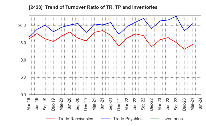 2428 WELLNET CORPORATION: Trend of Turnover Ratio of TR, TP and Inventories