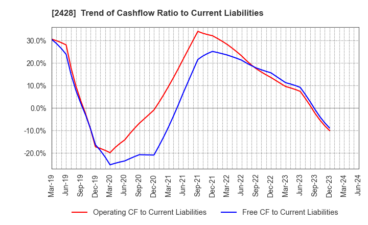 2428 WELLNET CORPORATION: Trend of Cashflow Ratio to Current Liabilities