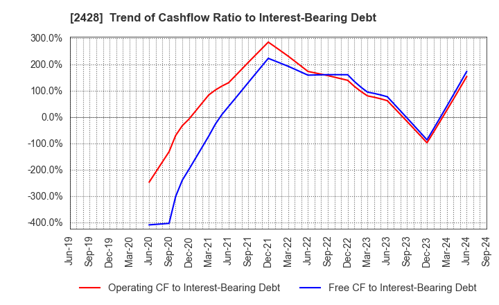 2428 WELLNET CORPORATION: Trend of Cashflow Ratio to Interest-Bearing Debt