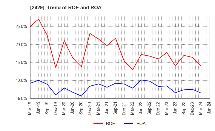 2429 WORLD HOLDINGS CO.,LTD.: Trend of ROE and ROA